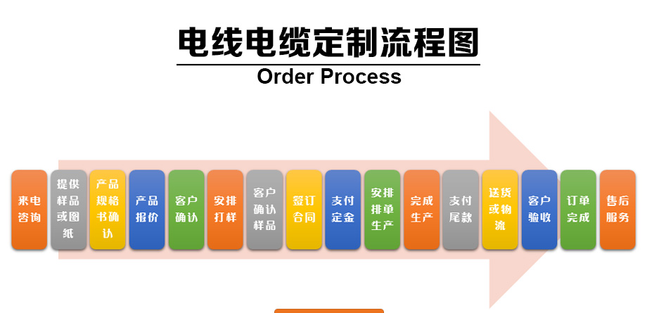 1-1Z110100634235 高温电线电缆定造流程图