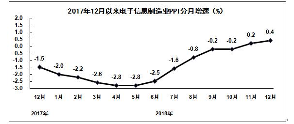 电子信息造作业PPI分月增快图