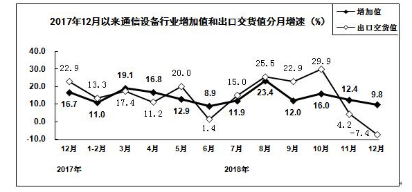 通讯设备行业增长值和出口交货情况