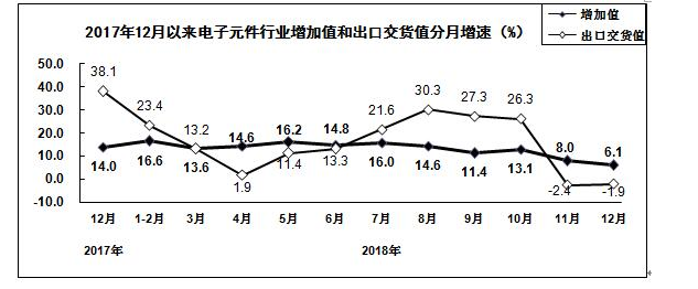 电子元件分月增快图