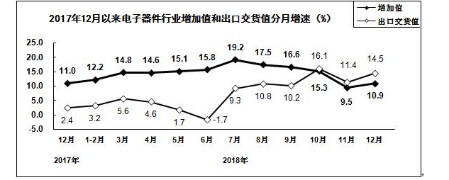 电子器件分月增快图
