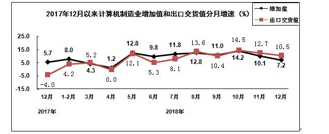 推算机造作业分月增快图