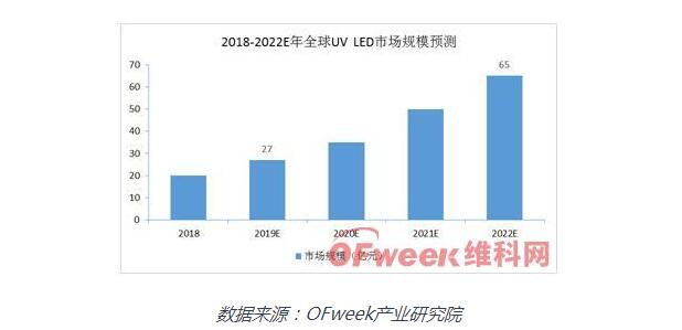 1-1ZR01635441c 政策和技术驱动UV LED市场增长加快